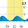 Dinner Key tide chart for Wednesday, August 17, 2022