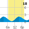 Dinner Key tide chart for Thursday, August 18, 2022