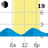 Dinner Key tide chart for Friday, August 19, 2022