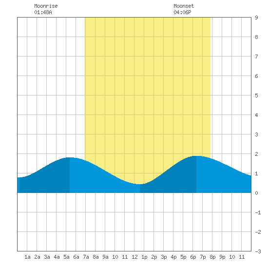 Dinner Key tide chart for Sunday, August 21, 2022