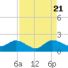 Dinner Key tide chart for Sunday, August 21, 2022