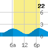 Dinner Key tide chart for Monday, August 22, 2022
