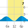 Dinner Key tide chart for Sunday, August 7, 2022