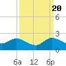 Dinner Key tide chart for Tuesday, September 20, 2022
