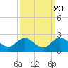 Dinner Key tide chart for Friday, September 23, 2022