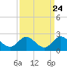 Dinner Key tide chart for Saturday, September 24, 2022