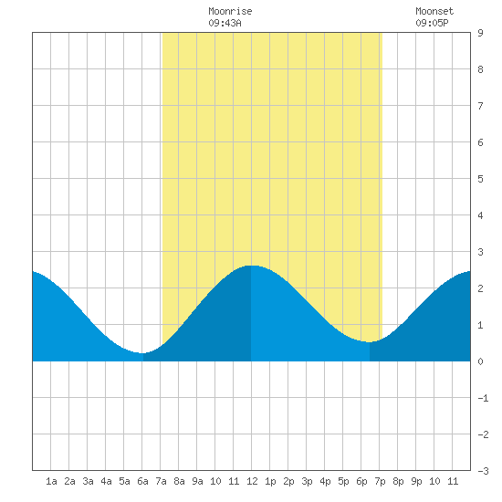 Dinner Key tide chart for Wednesday, September 28, 2022