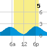 Dinner Key tide chart for Monday, September 5, 2022