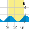 Dinner Key tide chart for Thursday, September 8, 2022