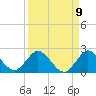 Dinner Key tide chart for Friday, September 9, 2022