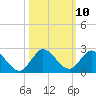 Dinner Key tide chart for Monday, October 10, 2022