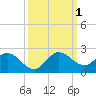 Dinner Key tide chart for Saturday, October 1, 2022
