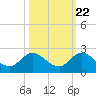 Dinner Key tide chart for Saturday, October 22, 2022