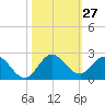 Dinner Key tide chart for Thursday, October 27, 2022