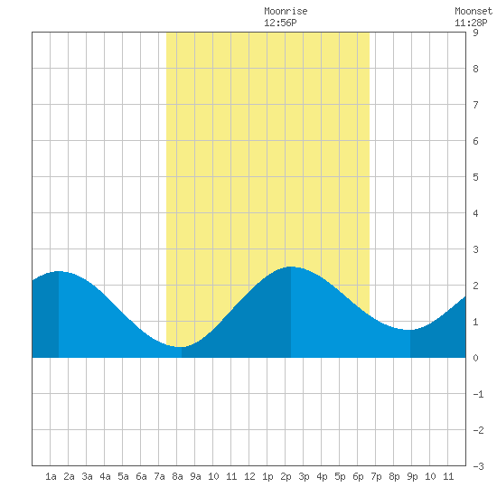 Dinner Key tide chart for Sunday, October 30, 2022
