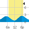 Dinner Key tide chart for Tuesday, October 4, 2022