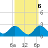 Dinner Key tide chart for Thursday, October 6, 2022