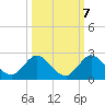 Dinner Key tide chart for Friday, October 7, 2022