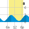 Dinner Key tide chart for Saturday, October 8, 2022