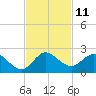 Dinner Key tide chart for Friday, November 11, 2022