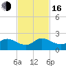 Dinner Key tide chart for Wednesday, November 16, 2022