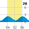 Dinner Key tide chart for Sunday, November 20, 2022