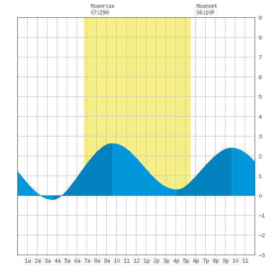Dinner Key tide chart for Thursday, November 24, 2022