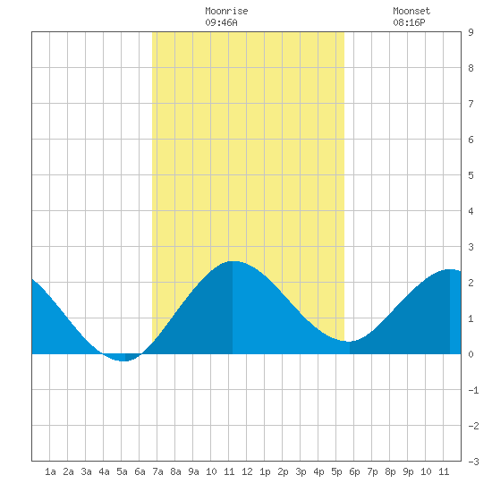 Dinner Key tide chart for Saturday, November 26, 2022