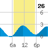 Dinner Key tide chart for Saturday, November 26, 2022