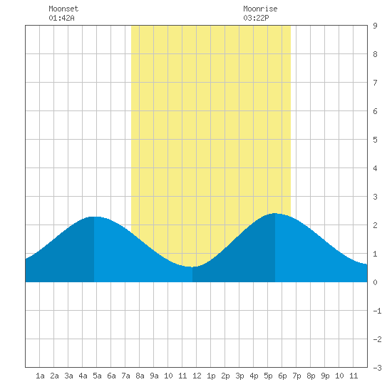 Dinner Key tide chart for Wednesday, November 2, 2022