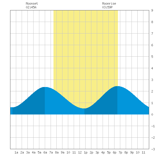Dinner Key tide chart for Thursday, November 3, 2022
