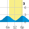 Dinner Key tide chart for Thursday, November 3, 2022