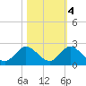 Dinner Key tide chart for Friday, November 4, 2022