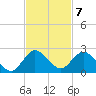 Dinner Key tide chart for Monday, November 7, 2022