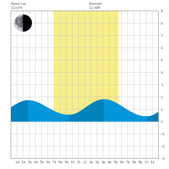 Dinner Key tide chart for Friday, December 16, 2022