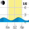 Dinner Key tide chart for Friday, December 16, 2022
