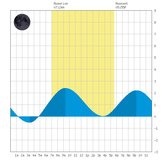 Dinner Key tide chart for Friday, December 23, 2022