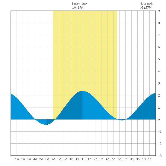 Dinner Key tide chart for Monday, December 26, 2022