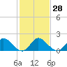 Dinner Key tide chart for Wednesday, December 28, 2022