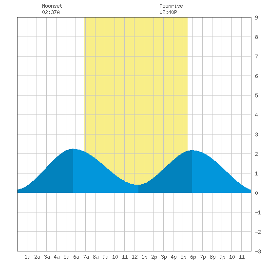 Dinner Key tide chart for Saturday, December 3, 2022