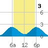 Dinner Key tide chart for Saturday, December 3, 2022