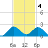 Dinner Key tide chart for Sunday, December 4, 2022