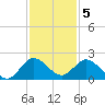 Dinner Key tide chart for Monday, December 5, 2022