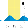 Dinner Key tide chart for Tuesday, December 6, 2022