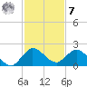 Dinner Key tide chart for Wednesday, December 7, 2022
