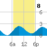 Dinner Key tide chart for Thursday, December 8, 2022
