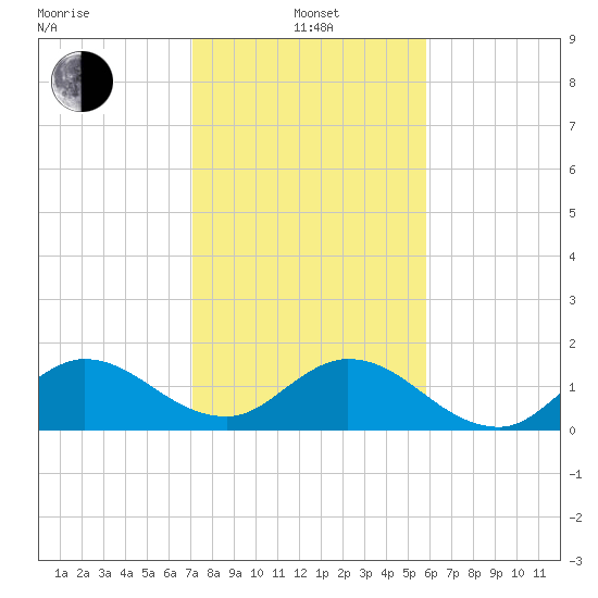 Dinner Key tide chart for Saturday, January 14, 2023