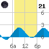 Dinner Key tide chart for Saturday, January 21, 2023