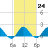 Dinner Key tide chart for Tuesday, January 24, 2023