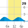 Dinner Key tide chart for Sunday, January 29, 2023